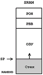 Стек определение. Стек микроконтроллера. Стек место расположения ячеек. Стэк размещение памяти. Глубина стека.