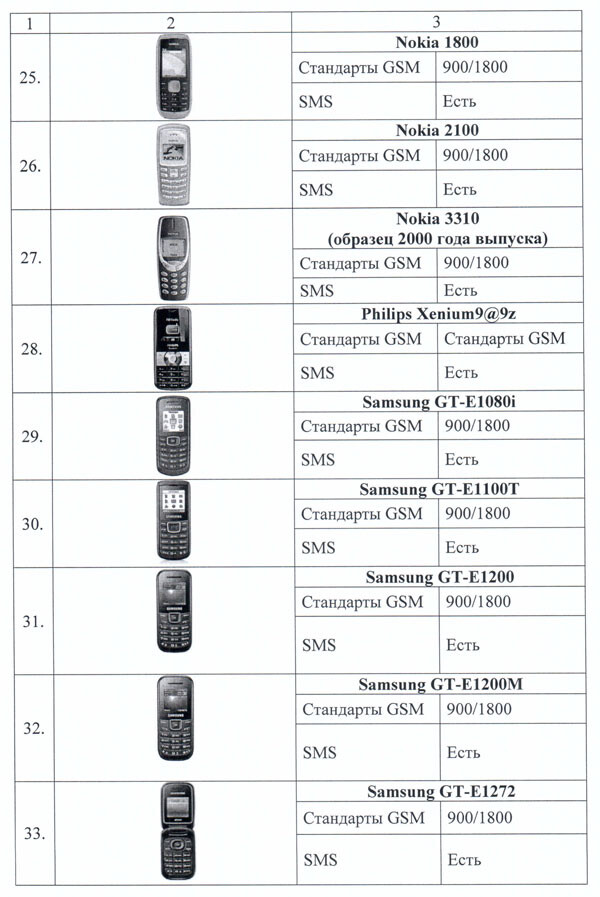 List phones. Список разрешенных телефонов для военнослужащих. Список разрешённых телефонов для военнослужащих 2021.